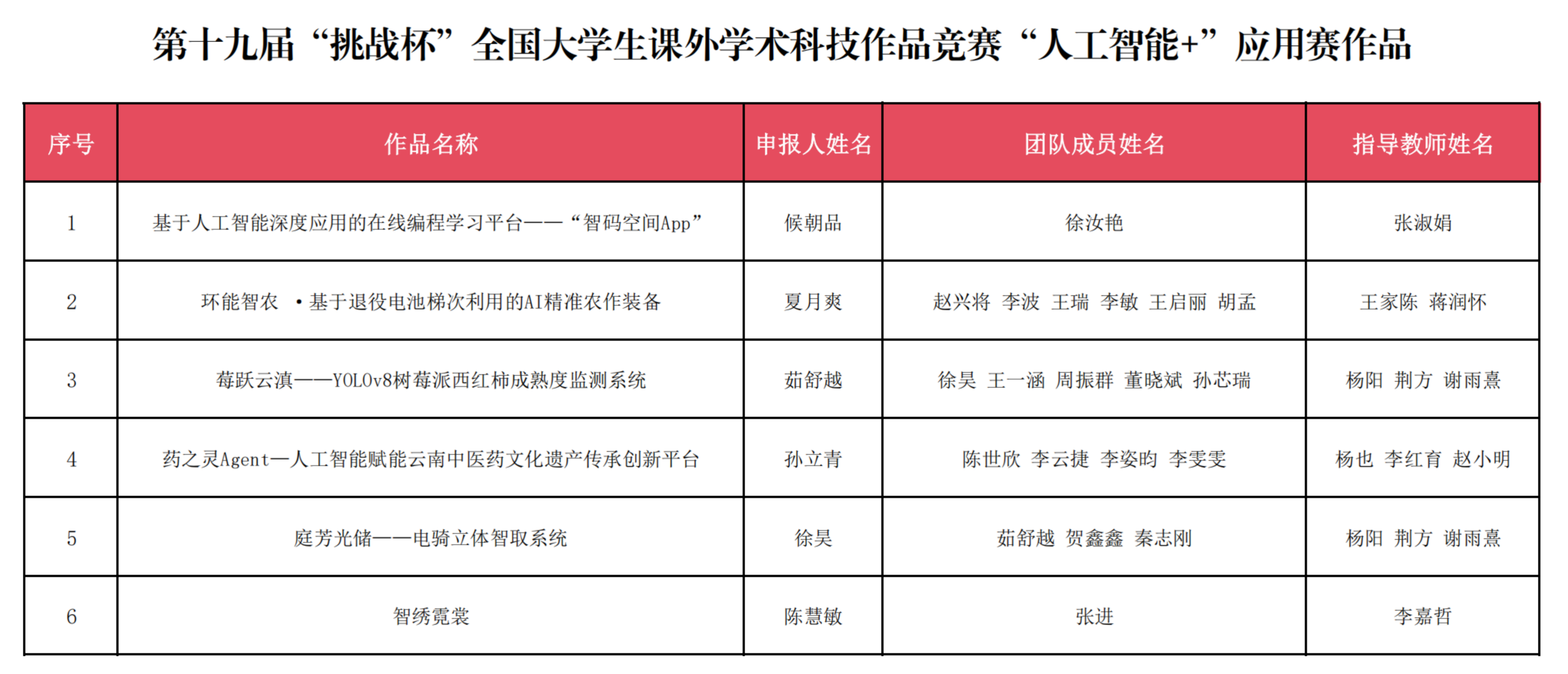 公示丨关于推荐参加第十九届“挑战杯”全国大学生课外学术科技作品竞赛“人工智能+”应用赛的名单公示 公示丨关于推荐参加第十九届“挑战杯”全国大学生课外学术科技作品竞赛“人工智能+”应用赛的名单公示