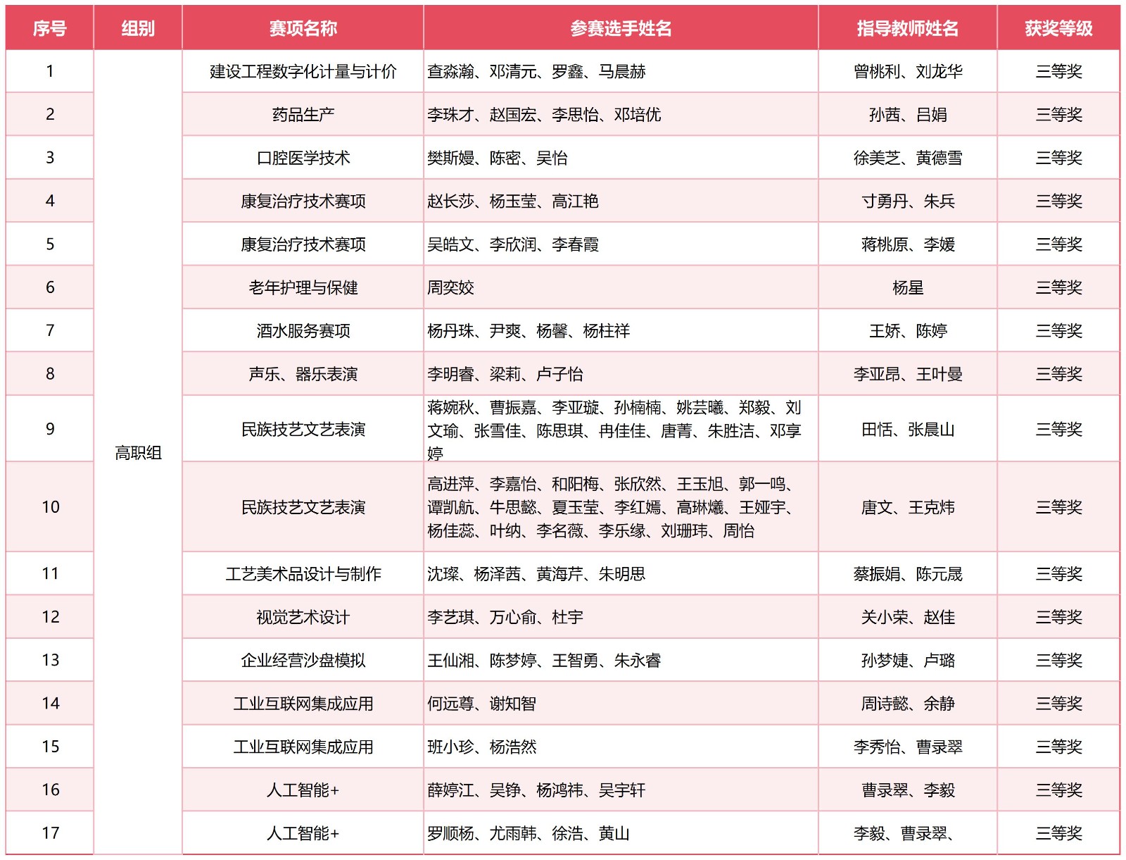 喜报！我校在2025年云南省职业院校技能大赛中斩获佳绩 第 3 张