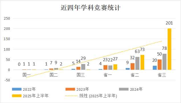 信息与智能工程学院2025年上半年学科竞赛成绩速览 第 4 张