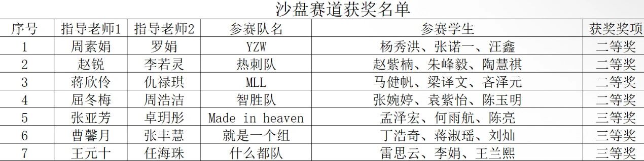 喜报!财经商贸学子在全国工商企业管理技能大赛中斩获多项荣誉! 第 2 张 喜报!财经商贸学子在全国工商企业管理技能大赛中斩获多项荣誉! 第 2 张