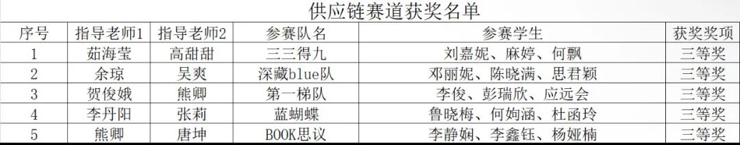 喜报!财经商贸学子在全国工商企业管理技能大赛中斩获多项荣誉! 第 3 张 喜报!财经商贸学子在全国工商企业管理技能大赛中斩获多项荣誉! 第 3 张