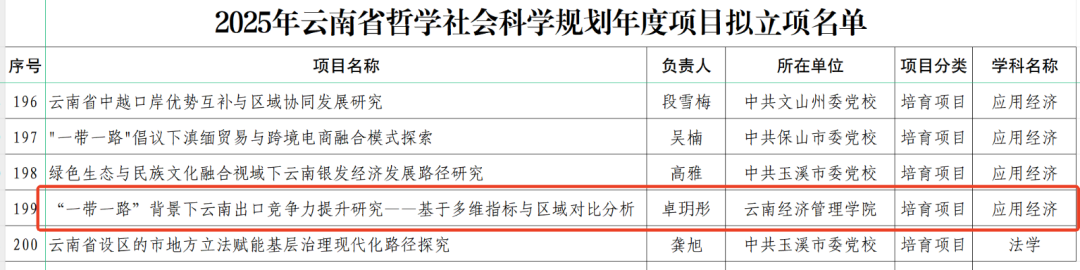 喜讯!财会金融学院再获云南省哲学社会科学规划项目立项 第 1 张 喜讯!财会金融学院再获云南省哲学社会科学规划项目立项 第 1 张