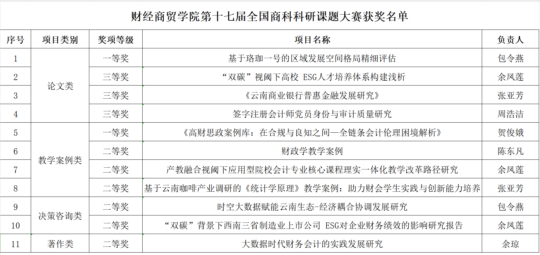 喜报!财经商贸学院在全国商科教育实践教学大赛及商科科研课题大赛中斩获多个奖项 第 5 张 喜报!财经商贸学院在全国商科教育实践教学大赛及商科科研课题大赛中斩获多个奖项 第 5 张