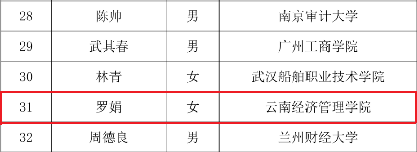 喜报！全国1/50 ！财会金融学院教师入围全国会计青年骨干教师培养项目 第 3 张