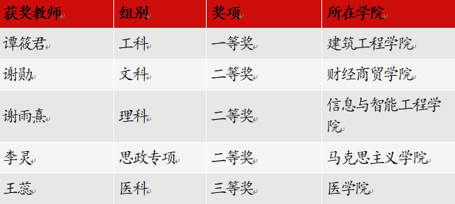 实现新突破!省级教学竞赛奖+5! 第 2 张 实现新突破!省级教学竞赛奖+5! 第 2 张